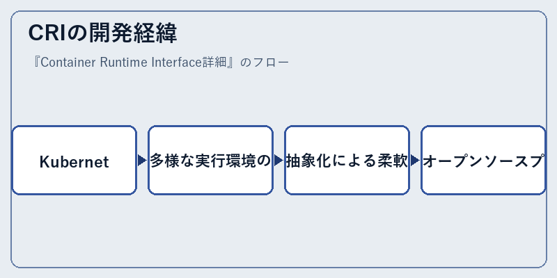 CRIの開発経緯