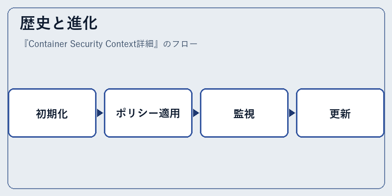 歴史と進化