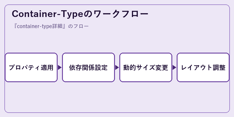 Container-Typeのワークフロー