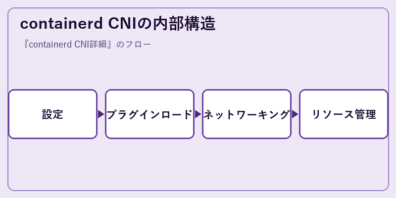 containerd CNIの内部構造