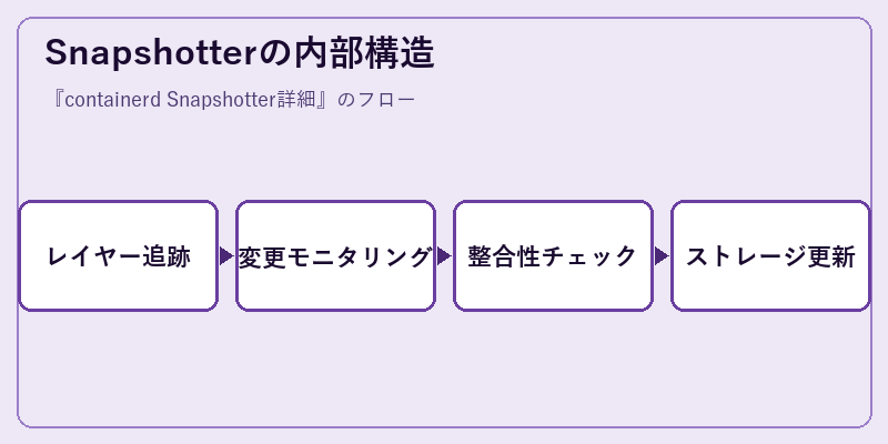 Snapshotterの内部構造