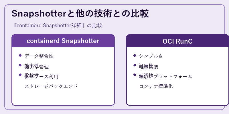 Snapshotterと他の技術との比較