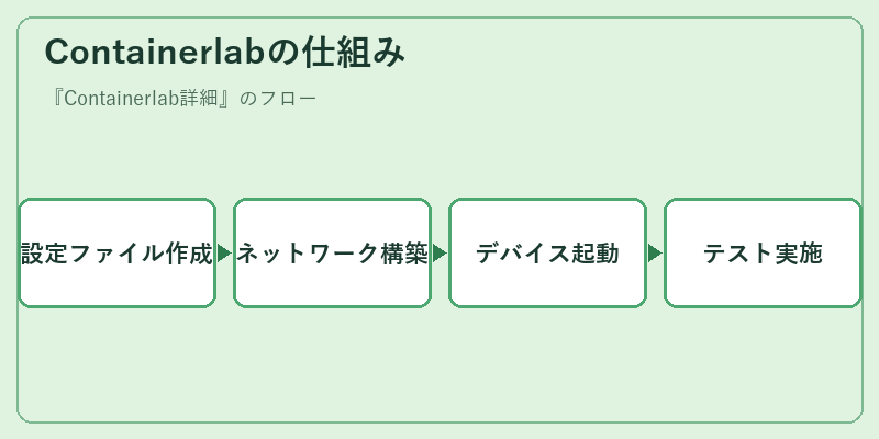 Containerlabの仕組み