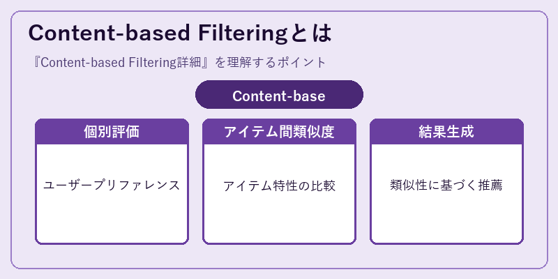 Content-based Filteringとは