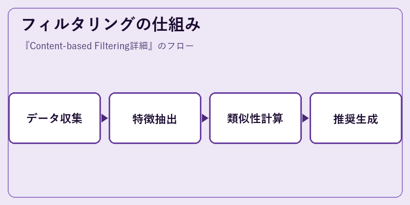 フィルタリングの仕組み