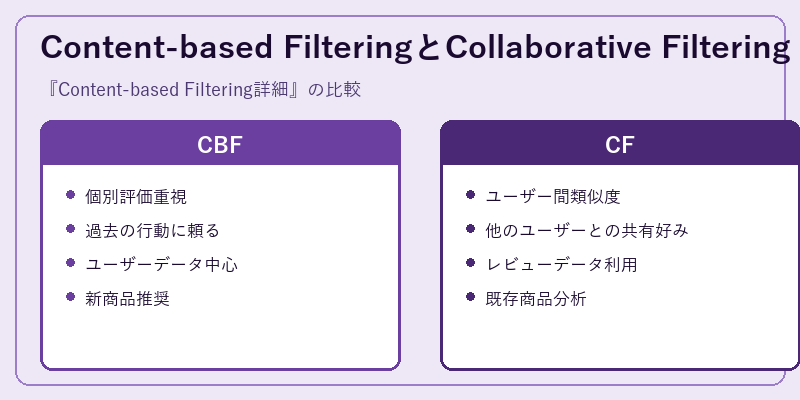 Content-based FilteringとCollaborative Filtering