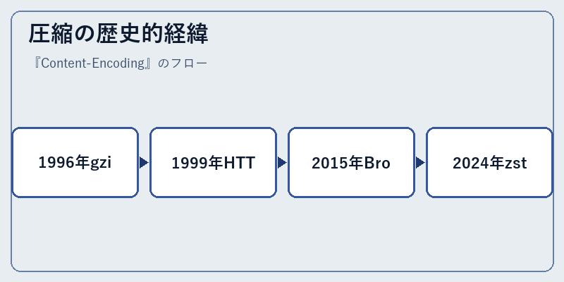 圧縮の歴史的経緯