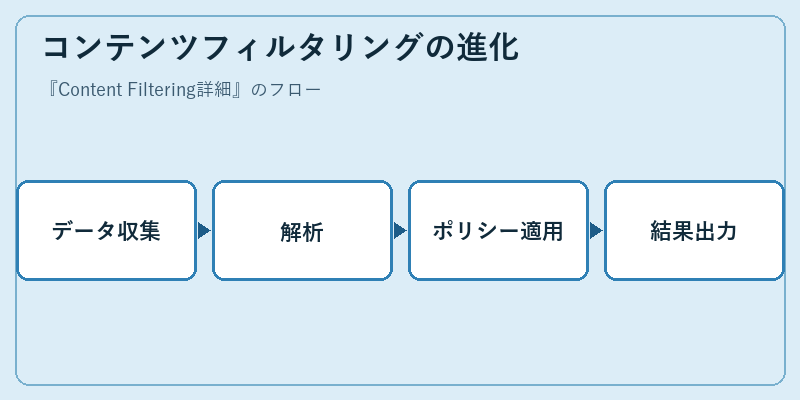 コンテンツフィルタリングの進化