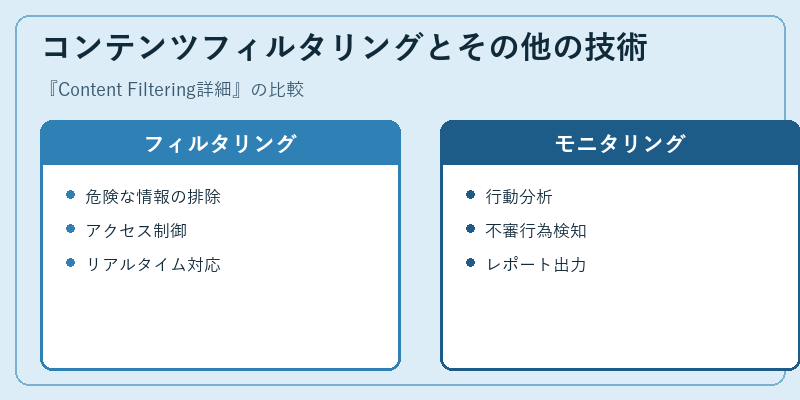 コンテンツフィルタリングとその他の技術