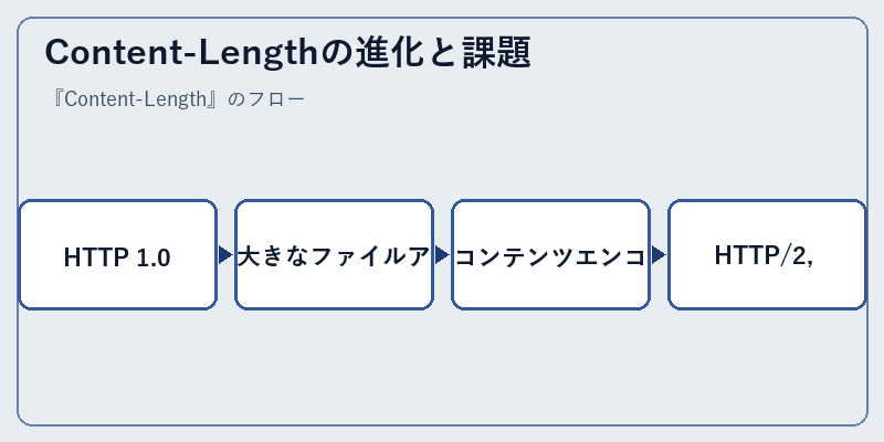 Content-Lengthの進化と課題