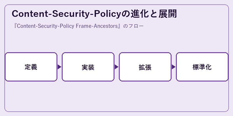 Content-Security-Policyの進化と展開