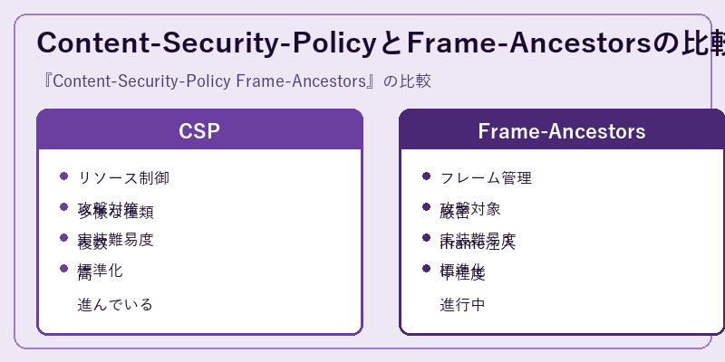 Content-Security-PolicyとFrame-Ancestorsの比較
