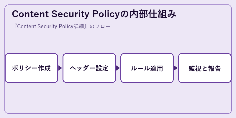 Content Security Policyの内部仕組み