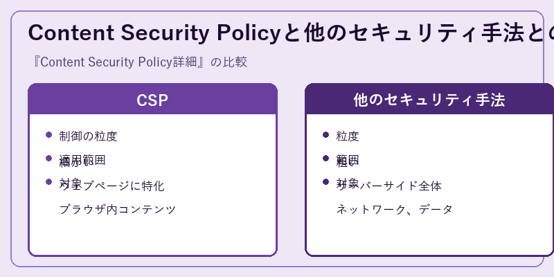 Content Security Policyと他のセキュリティ手法との比較