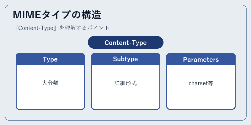 MIMEタイプの構造