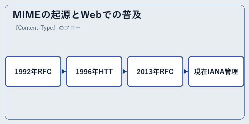 MIMEの起源とWebでの普及