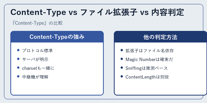 Content-Type vs ファイル拡張子 vs 内容判定