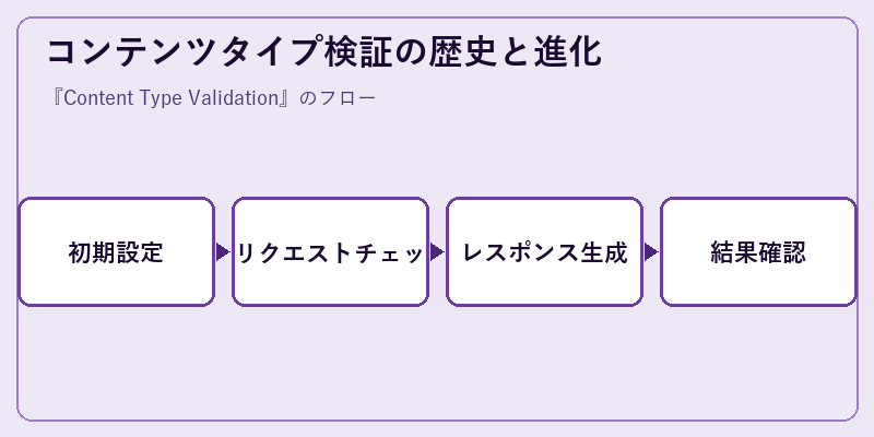 コンテンツタイプ検証の歴史と進化