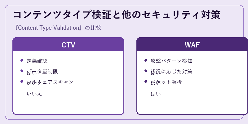 コンテンツタイプ検証と他のセキュリティ対策