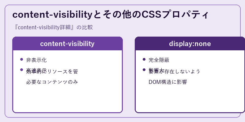 content-visibilityとその他のCSSプロパティ