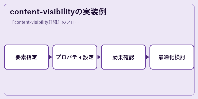 content-visibilityの実装例
