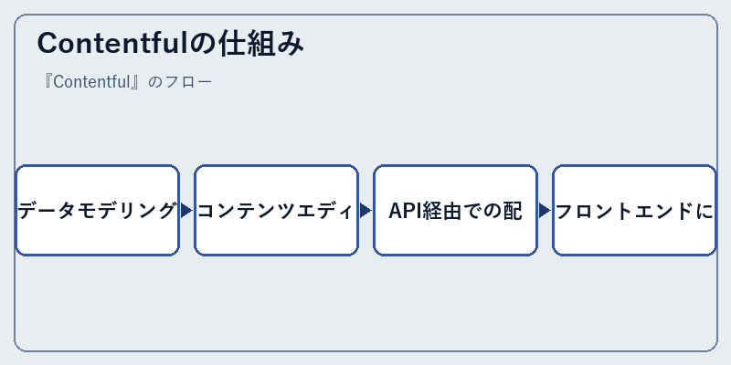 Contentfulの仕組み