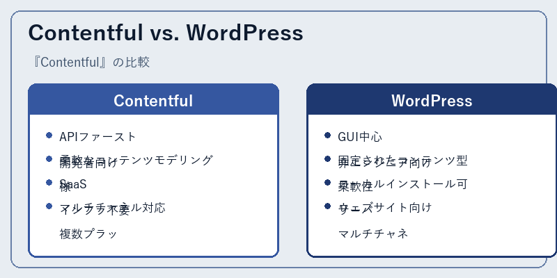 Contentful vs. WordPress