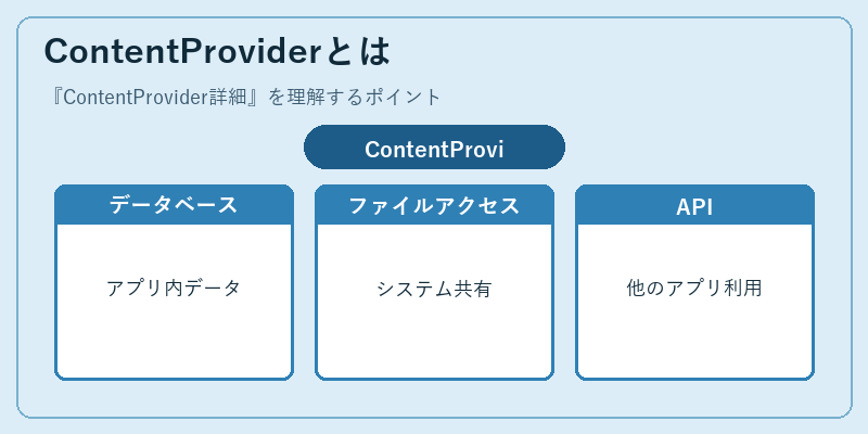 ContentProviderとは