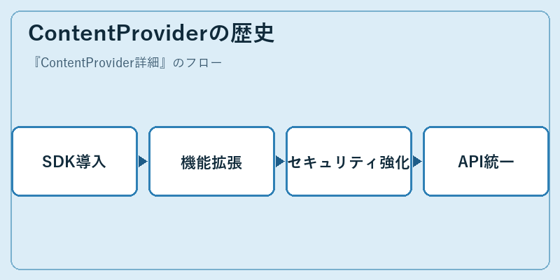 ContentProviderの歴史