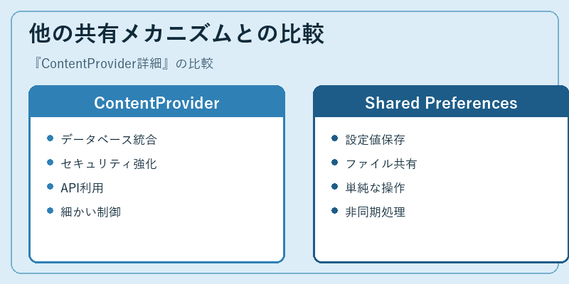 他の共有メカニズムとの比較