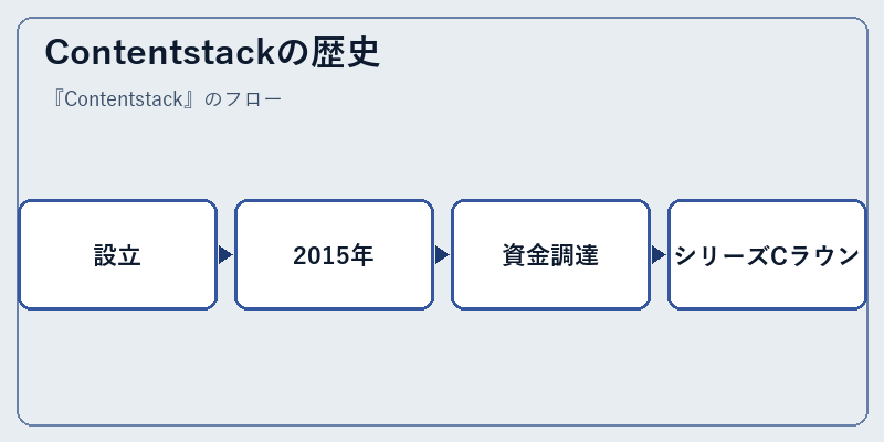 Contentstackの歴史