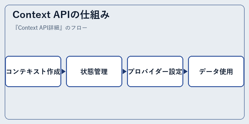 Context APIの仕組み