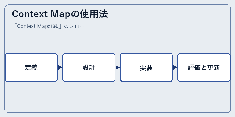 Context Mapの使用法