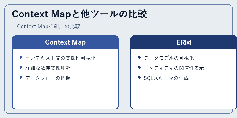 Context Mapと他ツールの比較