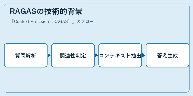 RAGASの技術的背景