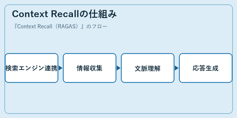 Context Recallの仕組み