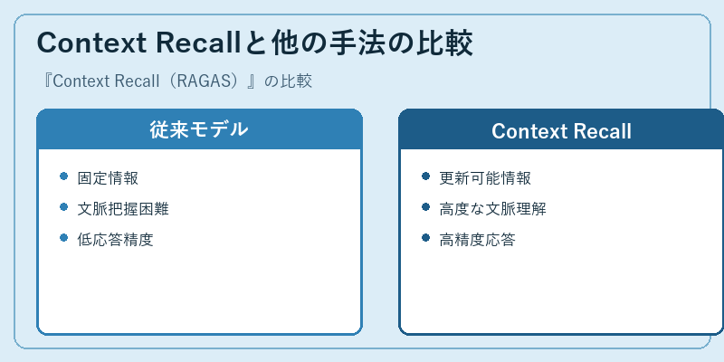 Context Recallと他の手法の比較