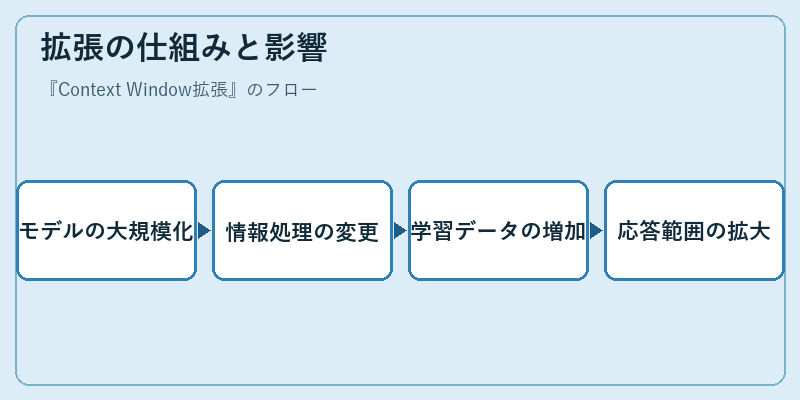 拡張の仕組みと影響