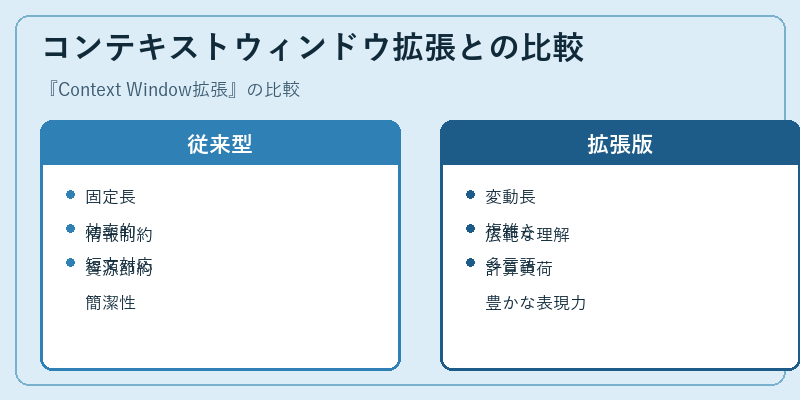 コンテキストウィンドウ拡張との比較