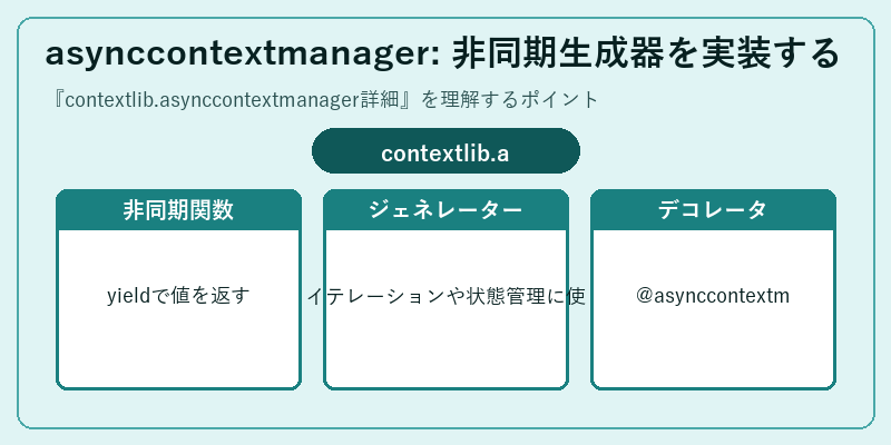 asynccontextmanager: 非同期生成器を実装する