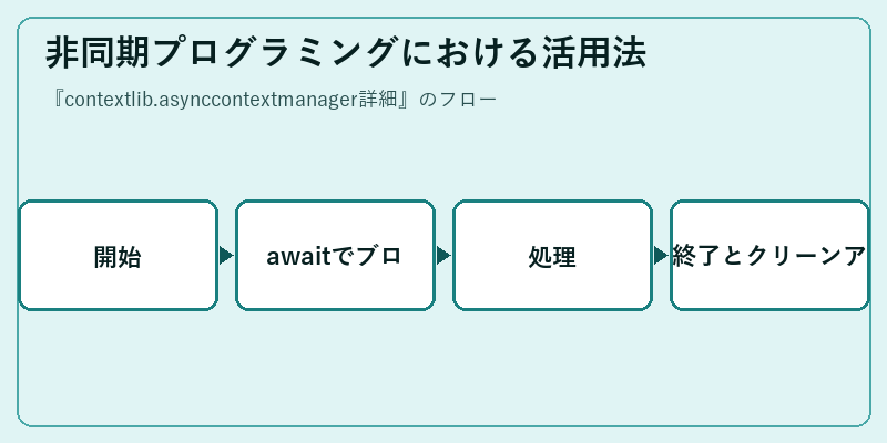 非同期プログラミングにおける活用法