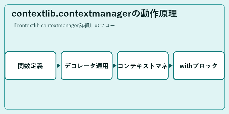 contextlib.contextmanagerの動作原理