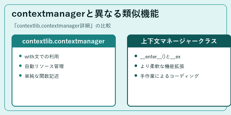 contextmanagerと異なる類似機能