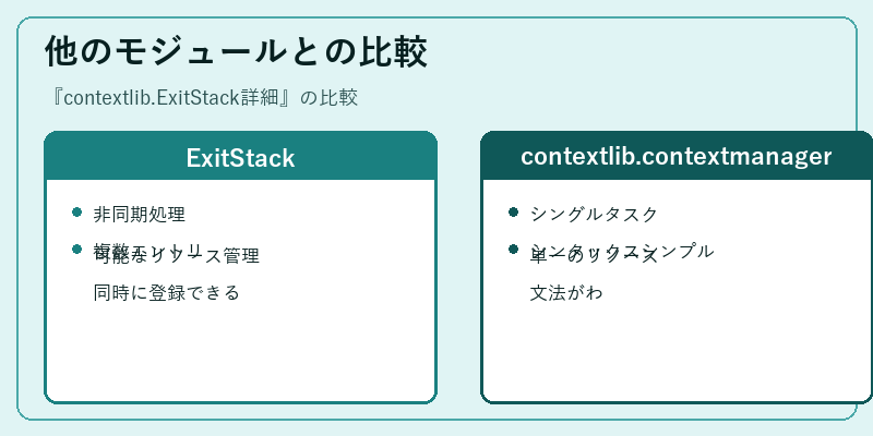 他のモジュールとの比較