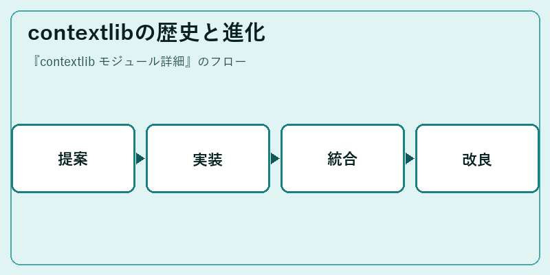 contextlibの歴史と進化