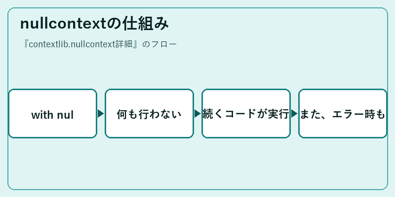 nullcontextの仕組み