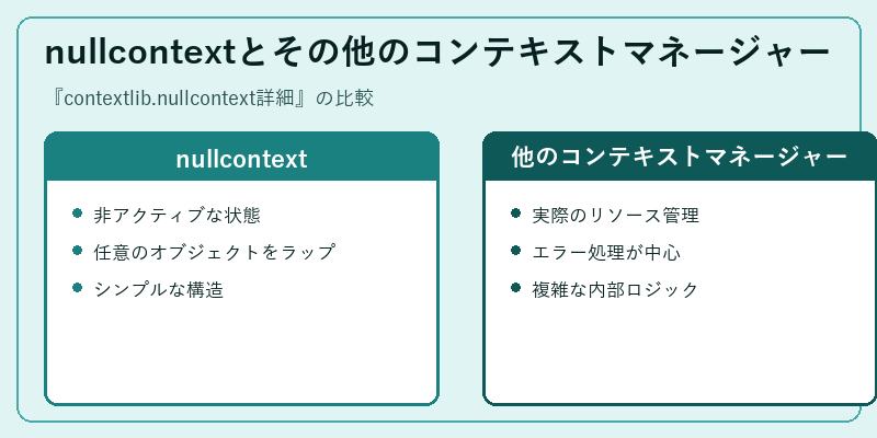 nullcontextとその他のコンテキストマネージャー