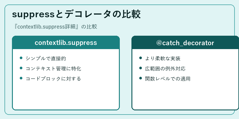 suppressとデコレータの比較