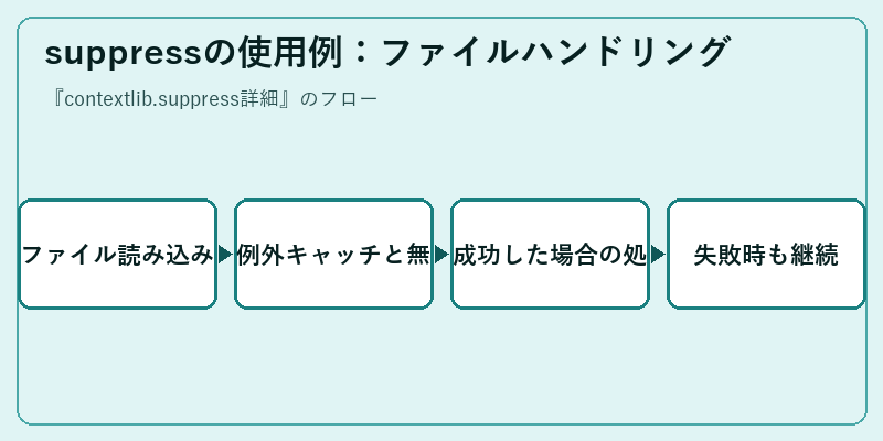 suppressの使用例：ファイルハンドリング