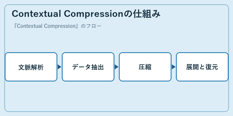 Contextual Compressionの仕組み